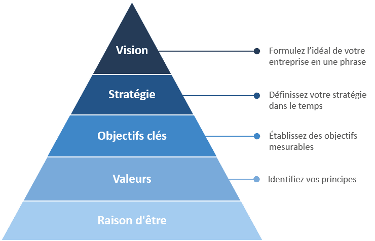 Pyramide stratégie d'entreprise