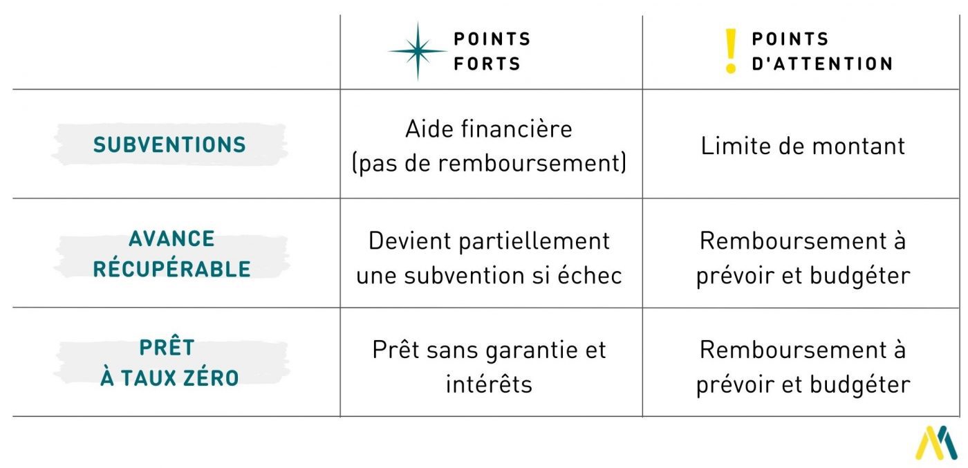 Subventions financement innovation