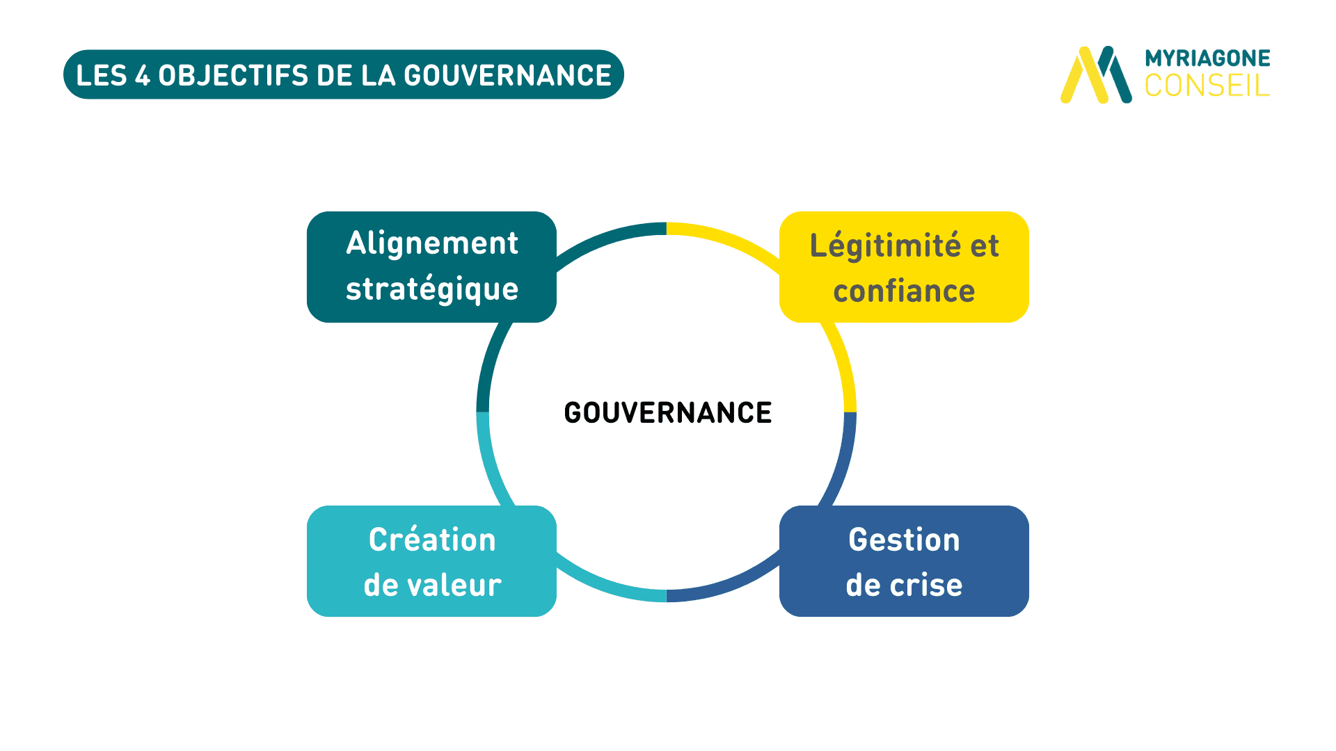4 objectifs gouvernance